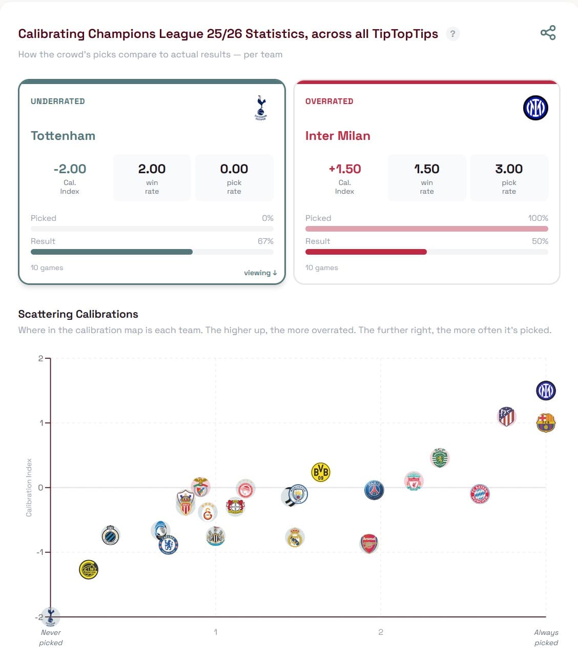 Team Calibration — Tottenham most underrated (−2.00 index), Inter Milan most overrated (+1.50 index), with scatter chart of all teams