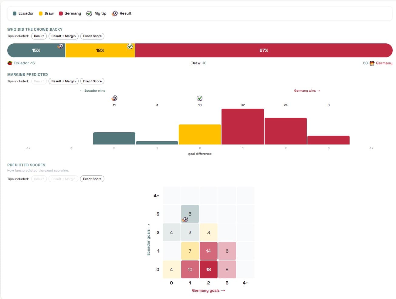 Crowd Tips — Ecuador vs Germany: split bar showing 15% Ecuador, 18% Draw, 67% Germany, plus margin chart and score matrix
