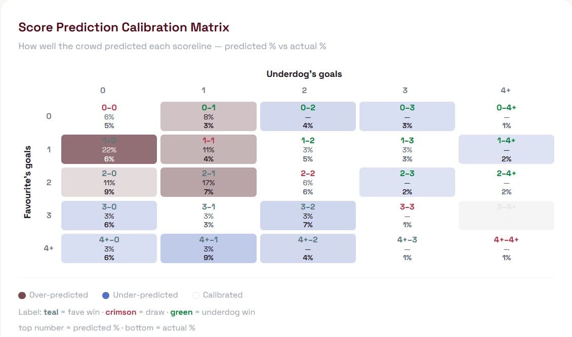 Score Prediction Calibration Matrix — grid showing predicted % vs actual % for every scoreline combination